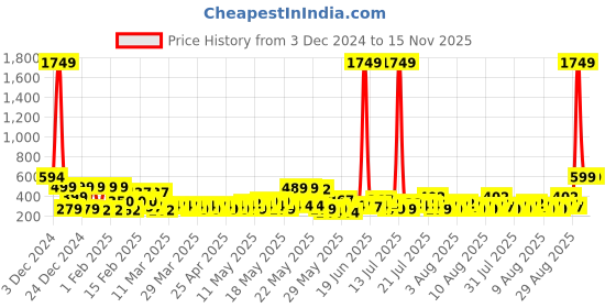 myntra.com TIED RIBBONS Blue Printed Fabric Double Layered Xmas Base Mat tied ribbons Price History Graph from 3 Dec 2024 to 15 Nov 2025