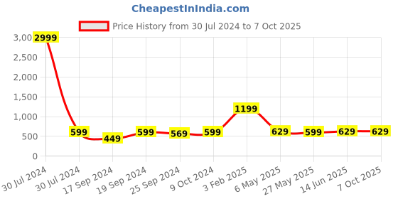 myntra.com TIED RIBBONS Bronze-Toned Resin Face Statue Showpiece tied ribbons Price History Graph from 30 Jul 2024 to 7 Oct 2025