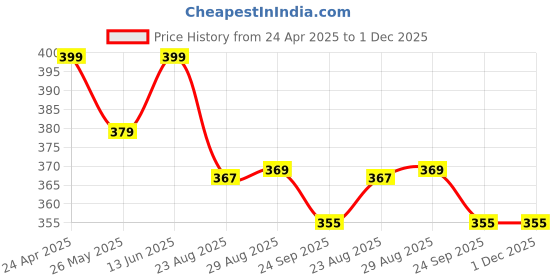 myntra.com TIED RIBBONS Brown 2 Pieces Printed Father's Day Mug With Wooden Stand Gift Set tied ribbons Price History Graph from 24 Apr 2025 to 30 Nov 2025