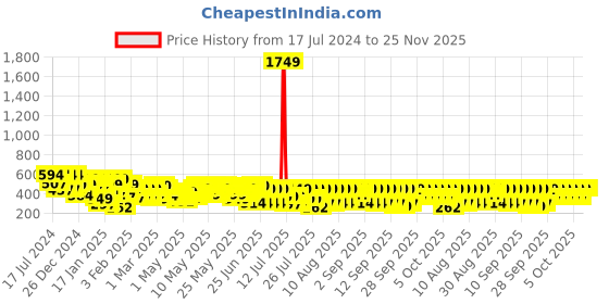 myntra.com TIED RIBBONS Brown 4 Pieces Artificial Pampas Grass tied ribbons Price History Graph from 17 Jul 2024 to 24 Nov 2025