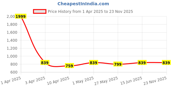 myntra.com TIED RIBBONS Brown 6 Pieces Table Placemats tied ribbons Price History Graph from 1 Apr 2025 to 22 Nov 2025