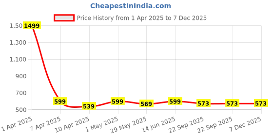 myntra.com Tied Ribbons Brown & Beige Valentine Cushion and Mug Gift Set tied ribbons Price History Graph from 1 Apr 2025 to 7 Dec 2025
