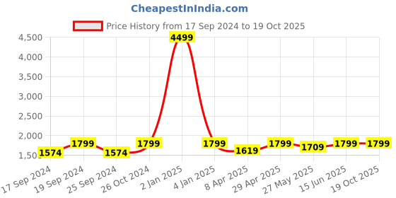 myntra.com TIED RIBBONS Brown & Black Decorative Human Face Statue Showpiece tied ribbons Price History Graph from 17 Sep 2024 to 19 Oct 2025