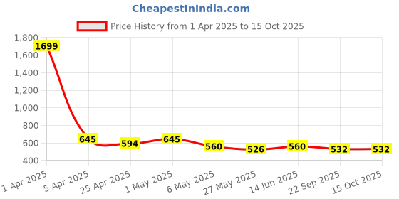 myntra.com TIED RIBBONS Brown & Cream 3 Pieces Wind Chime Scented 6-8 Hours Burn Time Pillar Candles tied ribbons Price History Graph from 1 Apr 2025 to 15 Oct 2025