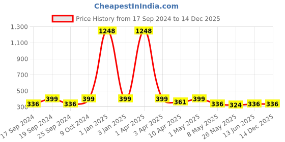 myntra.com TIED RIBBONS Brown & Gold-Toned Decorative Ganesh Idol Murti Showpiece tied ribbons Price History Graph from 17 Sep 2024 to 14 Dec 2025