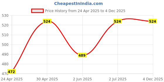 myntra.com TIED RIBBONS Brown & White 3 Pcs Wooden Leaf Palm & Elephant Shaped T-Light Candle Holders tied ribbons Price History Graph from 24 Apr 2025 to 4 Dec 2025