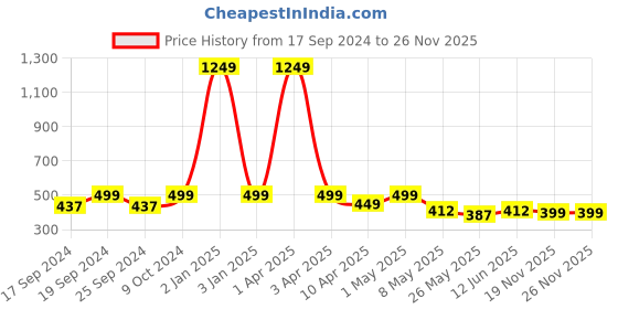 myntra.com TIED RIBBONS Brown Reusable Shelf Liner Organisers tied ribbons Price History Graph from 17 Sep 2024 to 25 Nov 2025