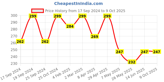 myntra.com TIED RIBBONS Brown Reusable Shelf Liner Organisers tied ribbons Price History Graph from 17 Sep 2024 to 9 Oct 2025