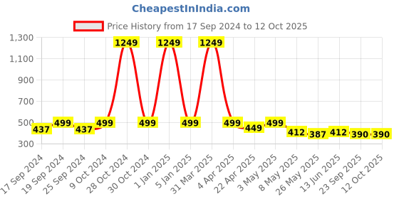 myntra.com TIED RIBBONS Brown Set of 12 Decorative Handmade Clay Terracotta Diyas tied ribbons Price History Graph from 17 Sep 2024 to 11 Oct 2025