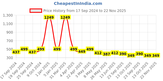 myntra.com TIED RIBBONS Brown Set of 12 Handmade Clay Terracotta Diyas tied ribbons Price History Graph from 17 Sep 2024 to 22 Nov 2025