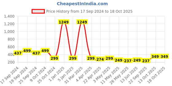 myntra.com TIED RIBBONS Brown Set of 12 Handmade Clay Terracotta Diyas tied ribbons Price History Graph from 17 Sep 2024 to 18 Oct 2025