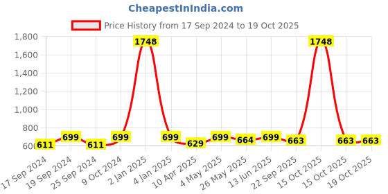 myntra.com TIED RIBBONS Brown Solid Wooden Multipurpose Table Organizer tied ribbons Price History Graph from 17 Sep 2024 to 17 Oct 2025