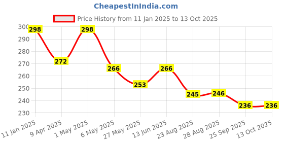 myntra.com TIED RIBBONS Brown Wind Chime Scented 6-8 Hours Burn Time Pillar Candle tied ribbons Price History Graph from 11 Jan 2025 to 12 Oct 2025