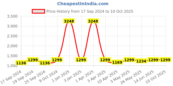 myntra.com TIED RIBBONS Camel Brown & Beige Contemporary Table Lamp with Shade tied ribbons Price History Graph from 17 Sep 2024 to 9 Oct 2025