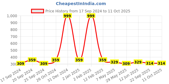 myntra.com TIED RIBBONS Charcoal Grey & White Printed Synthetic Fibre Framed Wall Art tied ribbons Price History Graph from 17 Sep 2024 to 10 Oct 2025