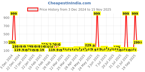 myntra.com TIED RIBBONS Christmas Tree Topper Star tied ribbons Price History Graph from 3 Dec 2024 to 14 Nov 2025