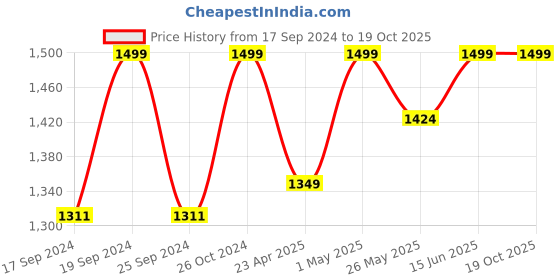 myntra.com TIED RIBBONS Copper-Toned & Black Thinking Man Sculpture tied ribbons Price History Graph from 17 Sep 2024 to 19 Oct 2025