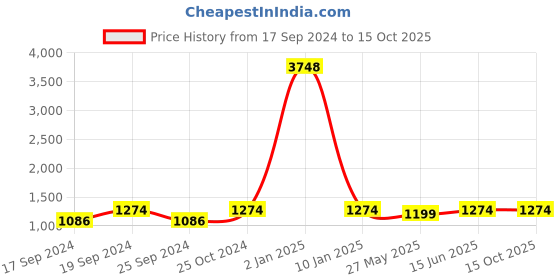 myntra.com TIED RIBBONS Copper-Toned Maa Saraswati Sitting On Swan Idol Decorative Showpiece tied ribbons Price History Graph from 17 Sep 2024 to 15 Oct 2025