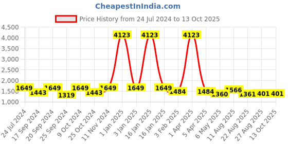 myntra.com TIED RIBBONS Copper-Toned Standing Lord Vishnu On Lotus Decorative Showpiece tied ribbons Price History Graph from 24 Jul 2024 to 13 Oct 2025