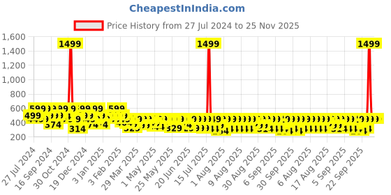 myntra.com TIED RIBBONS Cream-Coloured & Gold-Toned Laughing Buddha Showpiece tied ribbons Price History Graph from 27 Jul 2024 to 24 Nov 2025