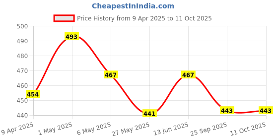 myntra.com TIED RIBBONS Cream-Coloured & White Lavender Scented 10-12 Hours Burn Time Jar Candle tied ribbons Price History Graph from 9 Apr 2025 to 10 Oct 2025