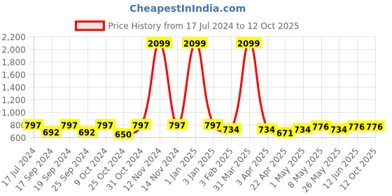 myntra.com TIED RIBBONS Cream-Coloured & Yellow Ganesh Idol Playing Bansuri Showpiece tied ribbons Price History Graph from 17 Jul 2024 to 12 Oct 2025
