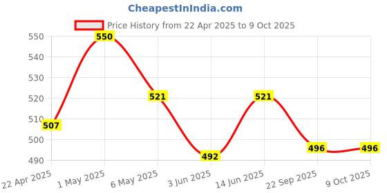 myntra.com TIED RIBBONS Cream-Coloured Freesia Scented 10-12 Hours Burn Time Jar Candle tied ribbons Price History Graph from 22 Apr 2025 to 9 Oct 2025
