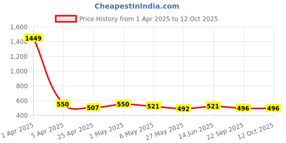 myntra.com TIED RIBBONS Cream-Coloured Lavender Scented 8 -10 Hours Burn Time Jar Candle tied ribbons Price History Graph from 1 Apr 2025 to 12 Oct 2025