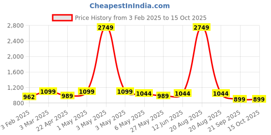 myntra.com TIED RIBBONS Decorative Bear Statue with Organizer Tray Statue Showpiece tied ribbons Price History Graph from 3 Feb 2025 to 14 Oct 2025