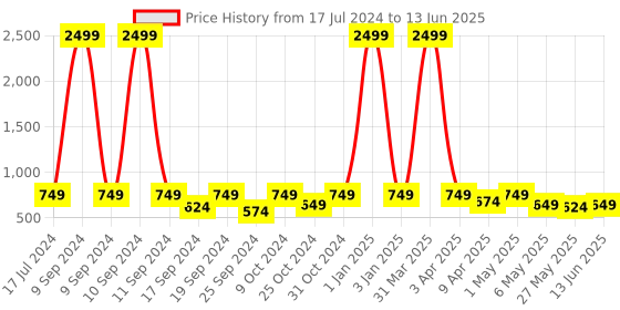 myntra.com TIED RIBBONS Decorative Beige-Coloured Face Shaped Ceramic Flower Vase tied ribbons Price History Graph from 17 Jul 2024 to 13 Jun 2025