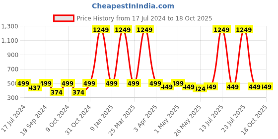 myntra.com TIED RIBBONS Decorative Lion Head Statue Showpiece tied ribbons Price History Graph from 17 Jul 2024 to 18 Oct 2025