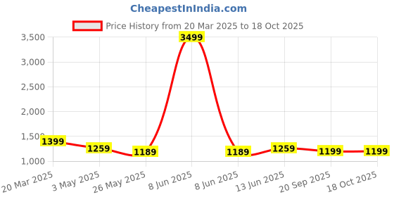 myntra.com TIED RIBBONS Decorative Tabletop Water Fountain for Indoor Outdoor Home tied ribbons Price History Graph from 20 Mar 2025 to 18 Oct 2025