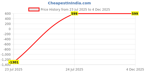myntra.com TIED RIBBONS Eco Friendly Ganesha Idol Water Soluble Clay Statue tied ribbons Price History Graph from 23 Jul 2025 to 4 Dec 2025