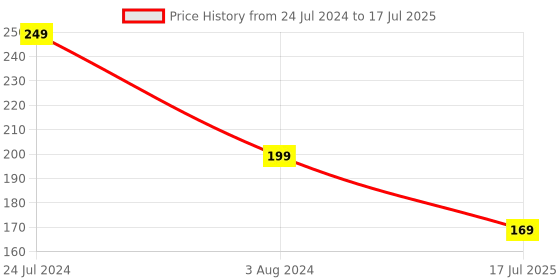 myntra.com TIED RIBBONS Ganesh Thread Rakhi With Greeting Card & Roli Chawal tied ribbons Price History Graph from 24 Jul 2024 to 3 Aug 2024