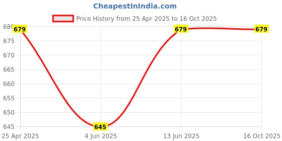 myntra.com TIED RIBBONS Gift For Mom 2-Pieces Special Krishna Idol Statue with Greeting Card tied ribbons Price History Graph from 25 Apr 2025 to 16 Oct 2025