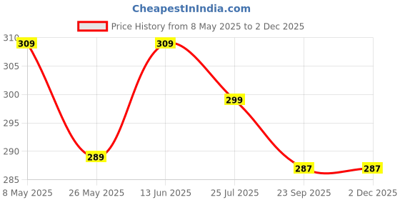myntra.com TIED RIBBONS Gift for Mom White & Black Artificial Rose With Greeting Card tied ribbons Price History Graph from 8 May 2025 to 1 Dec 2025