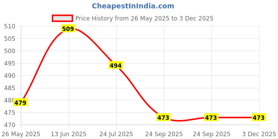 myntra.com TIED RIBBONS Gift for Mom White Printed Cushion with Mug & Card tied ribbons Price History Graph from 26 May 2025 to 2 Dec 2025