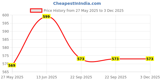 myntra.com TIED RIBBONS Gold & Yellow Father's Day Gift Trophy with Coffee Mug & Card Set tied ribbons Price History Graph from 27 May 2025 to 2 Dec 2025