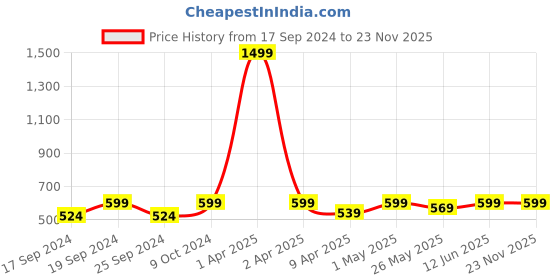 myntra.com TIED RIBBONS Gold-Coloured & Black Hand Ok Statue Showpiece tied ribbons Price History Graph from 17 Sep 2024 to 22 Nov 2025