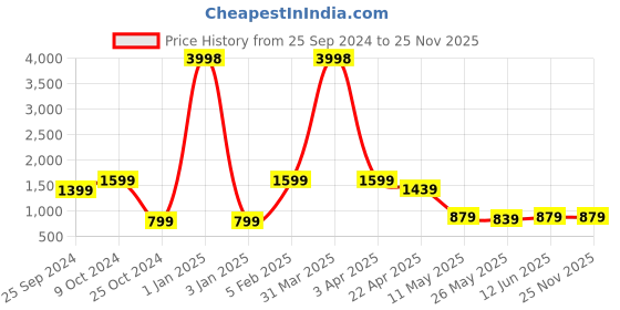 myntra.com TIED RIBBONS Gold-Toned 3 pieces Pillar Candle tied ribbons Price History Graph from 25 Sep 2024 to 24 Nov 2025