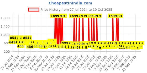 myntra.com TIED RIBBONS Gold Toned 3 Pieces Thinker Man Statue Modern Art Showpiece tied ribbons Price History Graph from 27 Jul 2024 to 18 Oct 2025