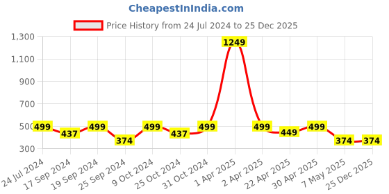 myntra.com TIED RIBBONS Gold-Toned Adiyogi Lord Shiva Statue Showpiece tied ribbons Price History Graph from 24 Jul 2024 to 25 Dec 2025