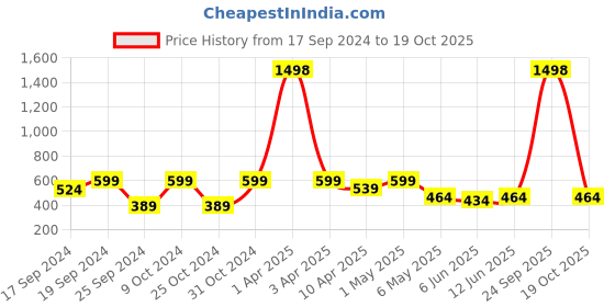 myntra.com TIED RIBBONS Gold-Toned & Beige Handcrafted Lord Krishna Makhan Chor Idol Statue Showpiece tied ribbons Price History Graph from 17 Sep 2024 to 19 Oct 2025