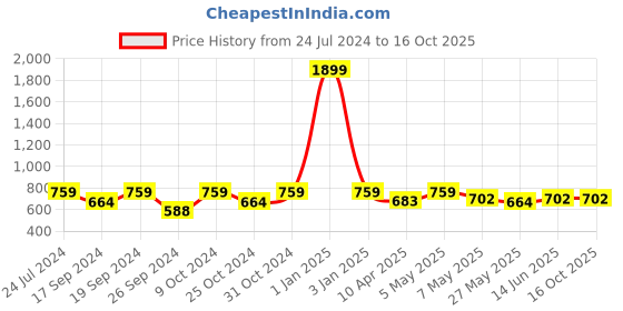myntra.com TIED RIBBONS Gold-Toned & Black Solid Metal Planter With Stand tied ribbons Price History Graph from 24 Jul 2024 to 16 Oct 2025