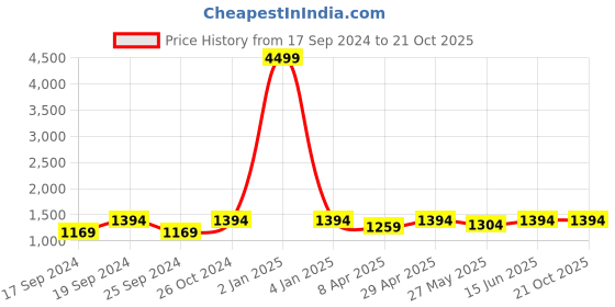 myntra.com TIED RIBBONS Gold-Toned & Brown Decorative Human Face Statue Showpiece tied ribbons Price History Graph from 17 Sep 2024 to 19 Oct 2025