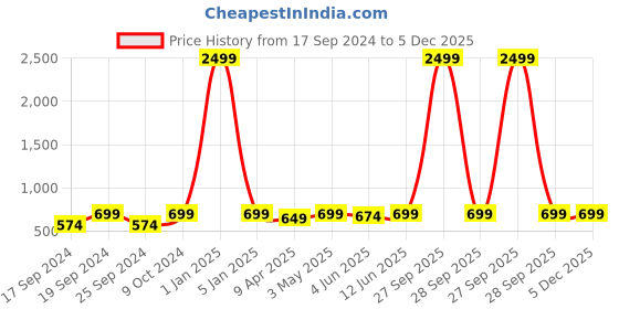 myntra.com TIED RIBBONS Gold-Toned & Brown Human Face Statue Figurine Showpiece tied ribbons Price History Graph from 17 Sep 2024 to 5 Dec 2025