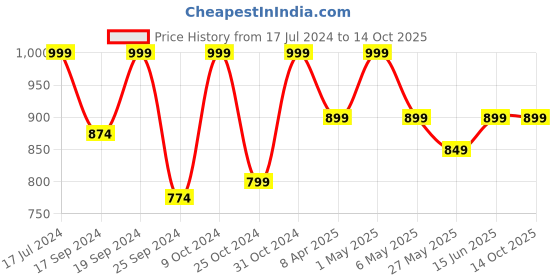 myntra.com TIED RIBBONS Gold-Toned & Orange Lord Shiva Blessing Sitting Pose Handcrafted Resin Showpiece tied ribbons Price History Graph from 17 Jul 2024 to 13 Oct 2025