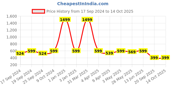 myntra.com TIED RIBBONS Gold-Toned & Pink Set Of 5 Decorative Candle Holders tied ribbons Price History Graph from 17 Sep 2024 to 13 Oct 2025
