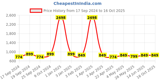 myntra.com TIED RIBBONS Gold-Toned & Red Ganesha Idol Showpiece tied ribbons Price History Graph from 17 Sep 2024 to 15 Oct 2025