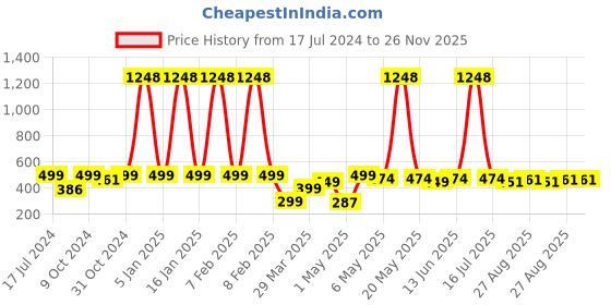 myntra.com TIED RIBBONS Gold-Toned & White Radha Krishna Idol Showpiece tied ribbons Price History Graph from 17 Jul 2024 to 25 Nov 2025